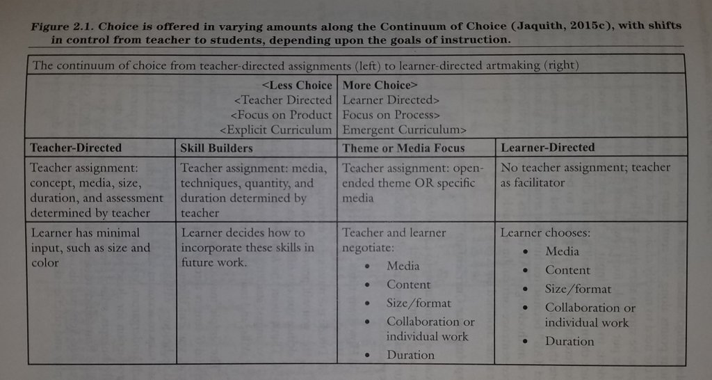 continuum of choice chart by Diane Jaquith